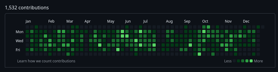 Github Contributions